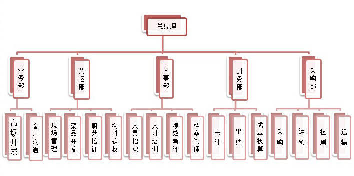 组织架构